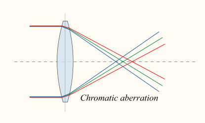 What is Chromatic Aberration