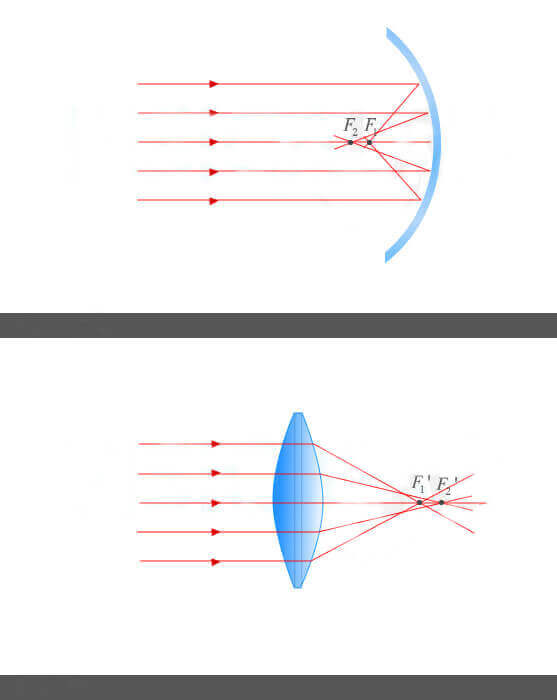 What is Spherical Aberration