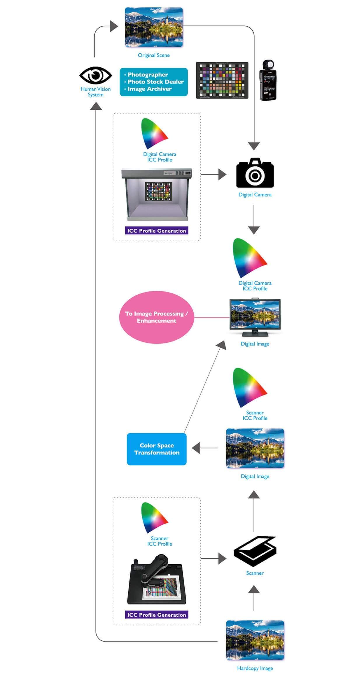 Color management in photography